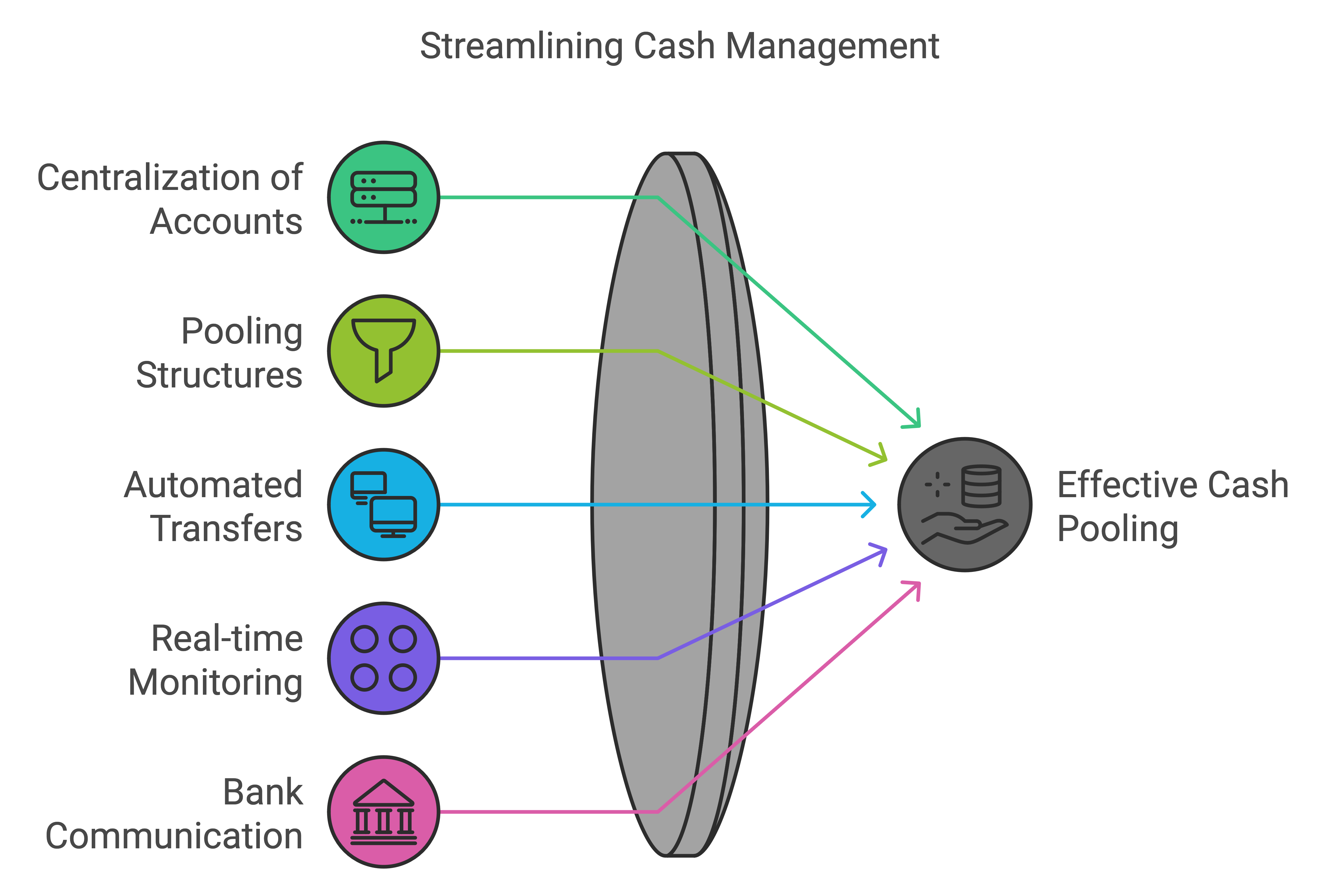 Cash Management
