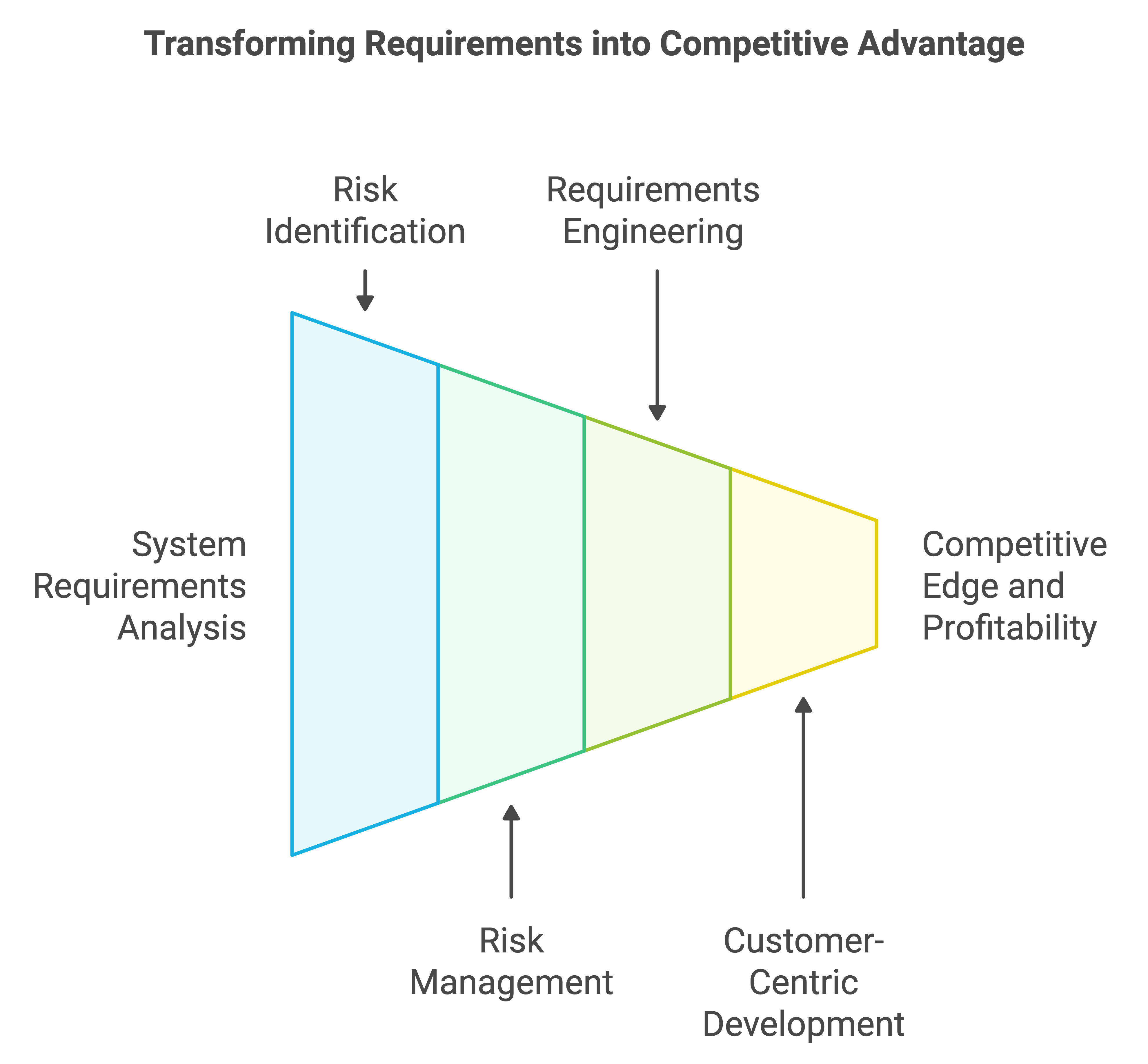 Competitive Advantage