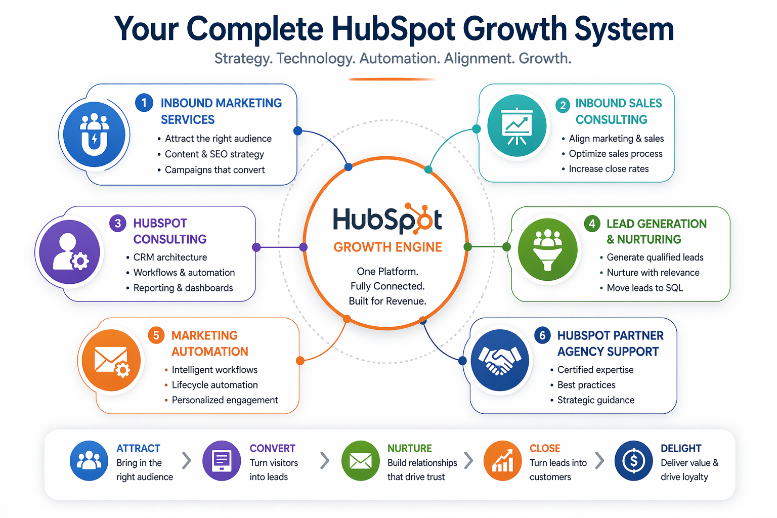 Complete Hubspot Growth System