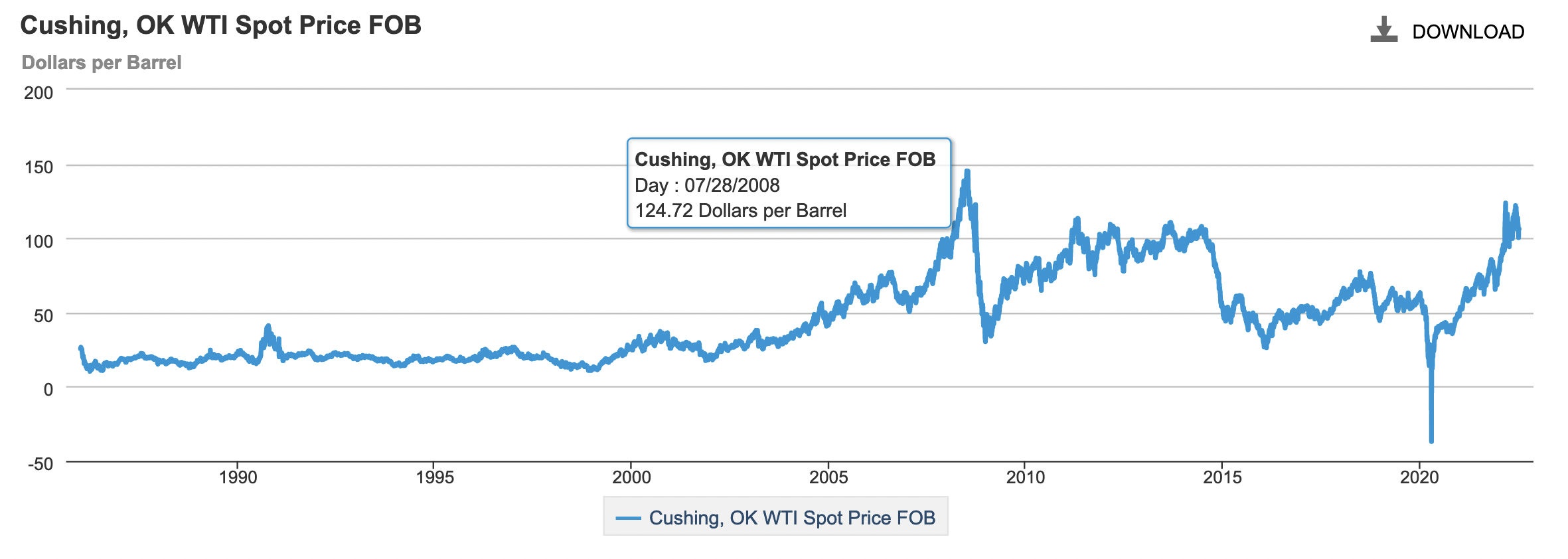 Cusing, OK WTI Spot Prices Chart