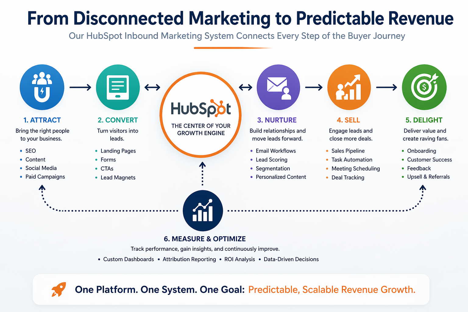 Disconnected Marketing to Predictable Revenue