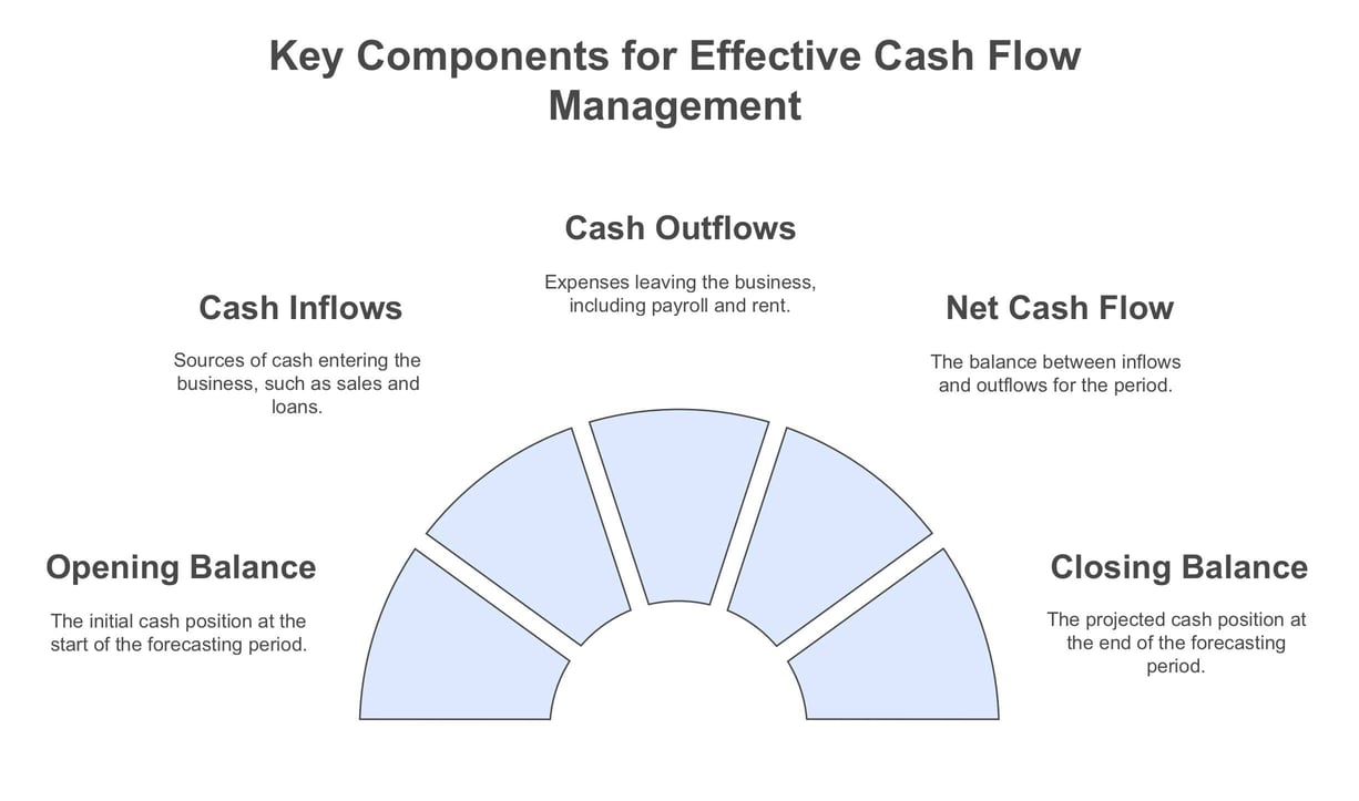 Mastering Cash Flow Forecasting: Your Guide to Financial Success