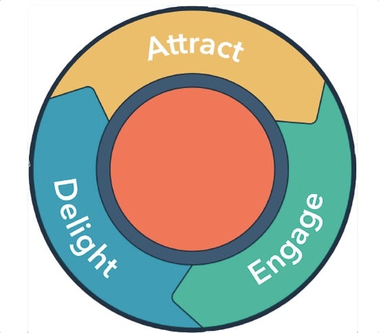 Inbound Marketing Flywheel