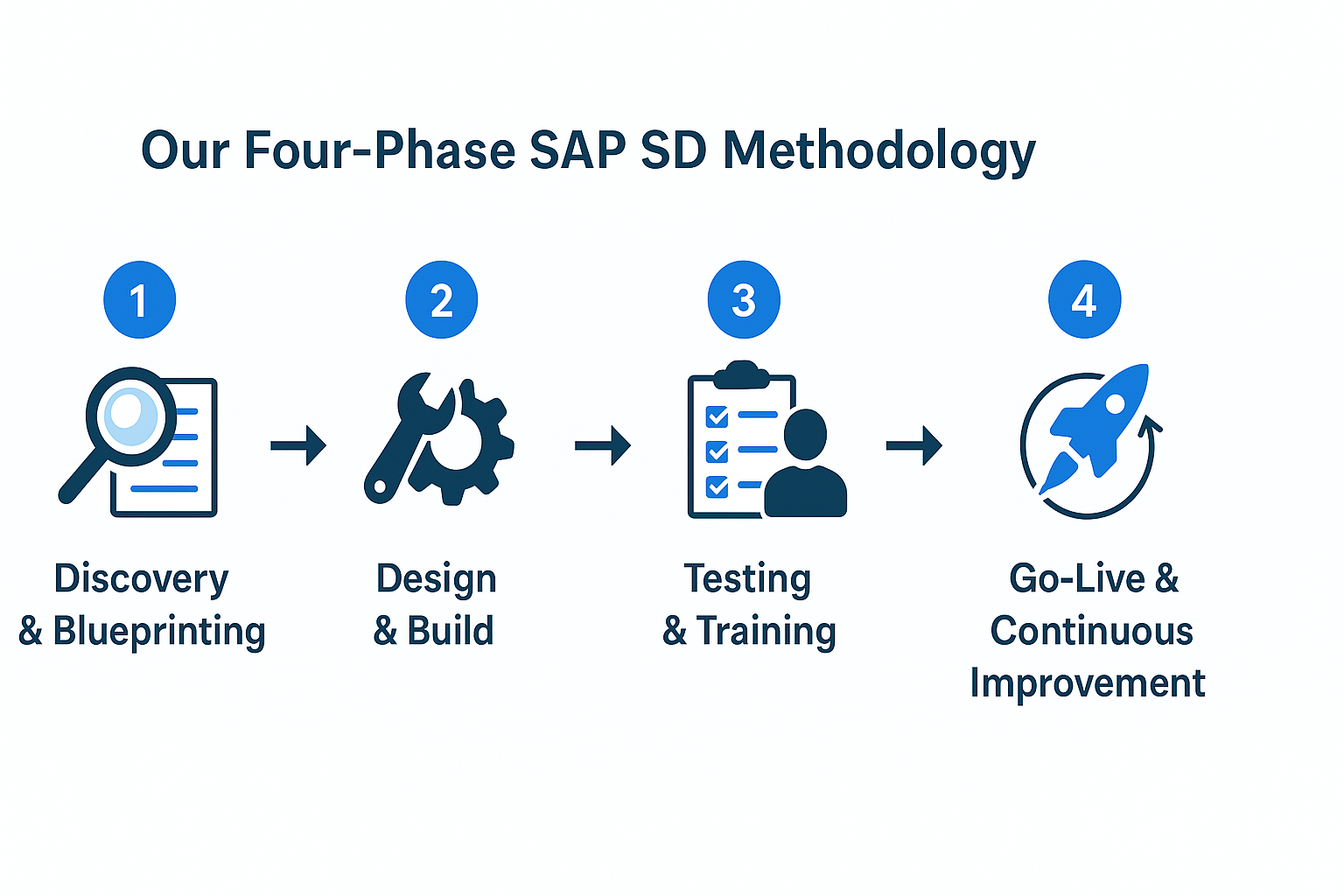 Four-Phase SAP SD Methodology