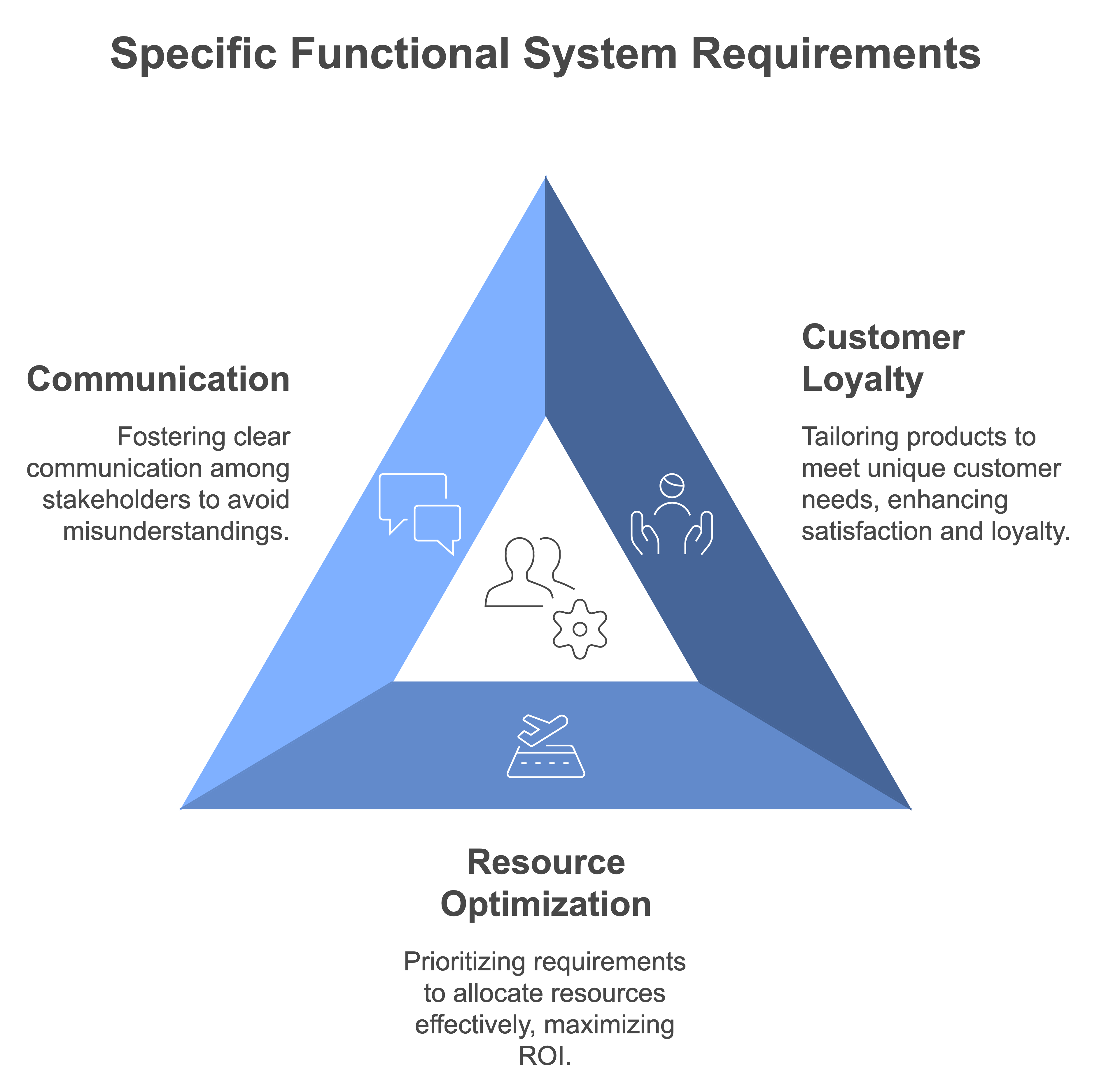 Functional System Requirements