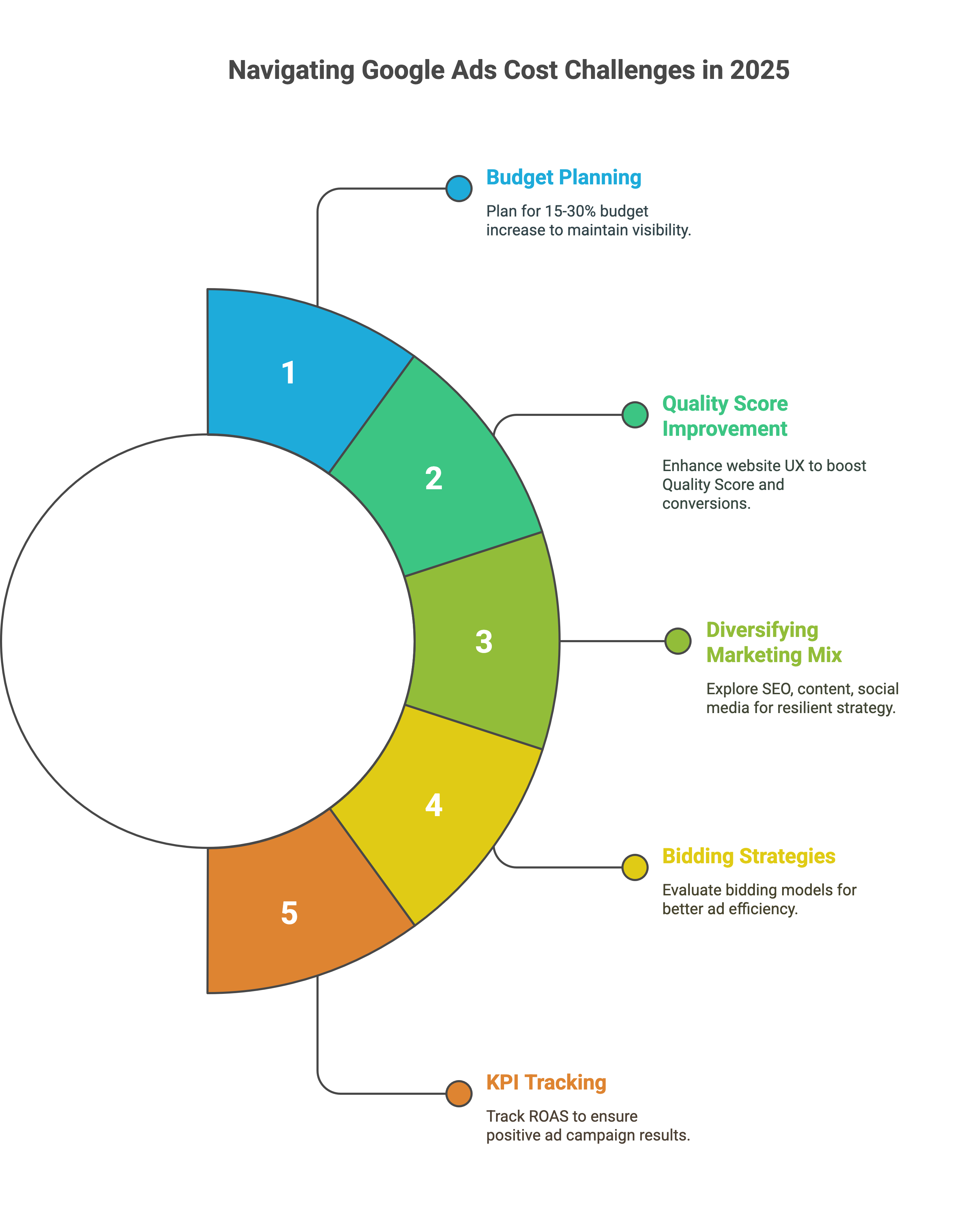 Google Ad Cost 2025_ Predicting Prices for SAP Clients - visual selection(2)