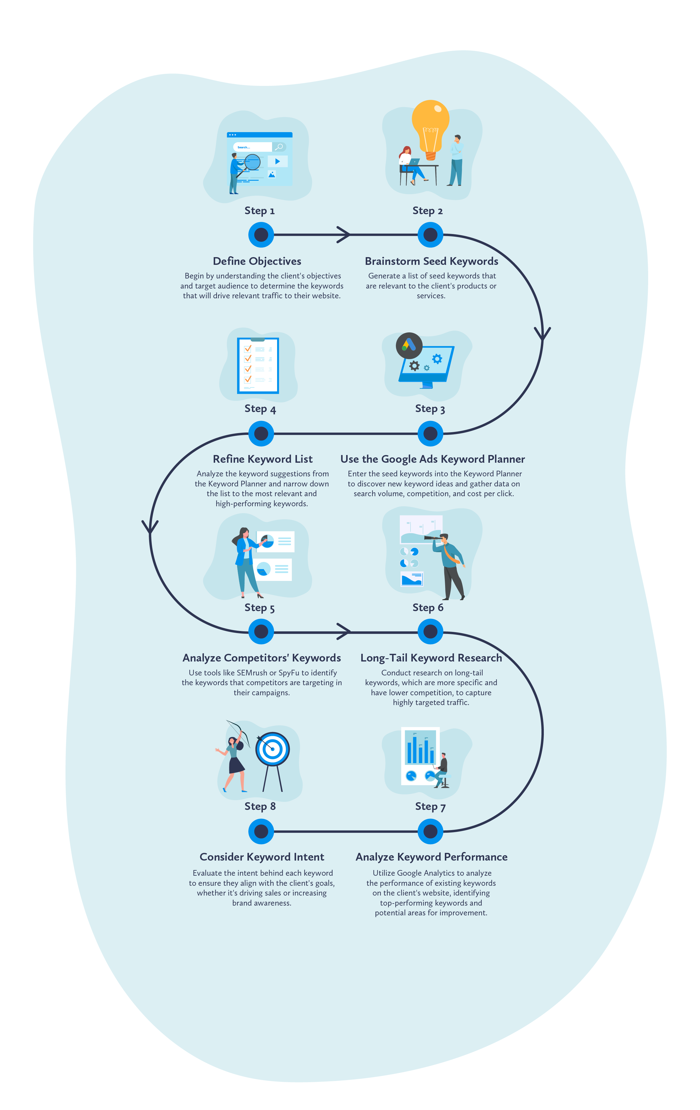 Keyword Research and Analysis.