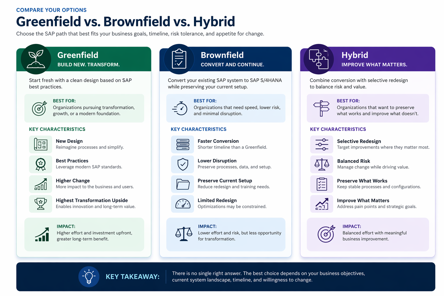 Greenfield vs Brownfield vs Hybrid