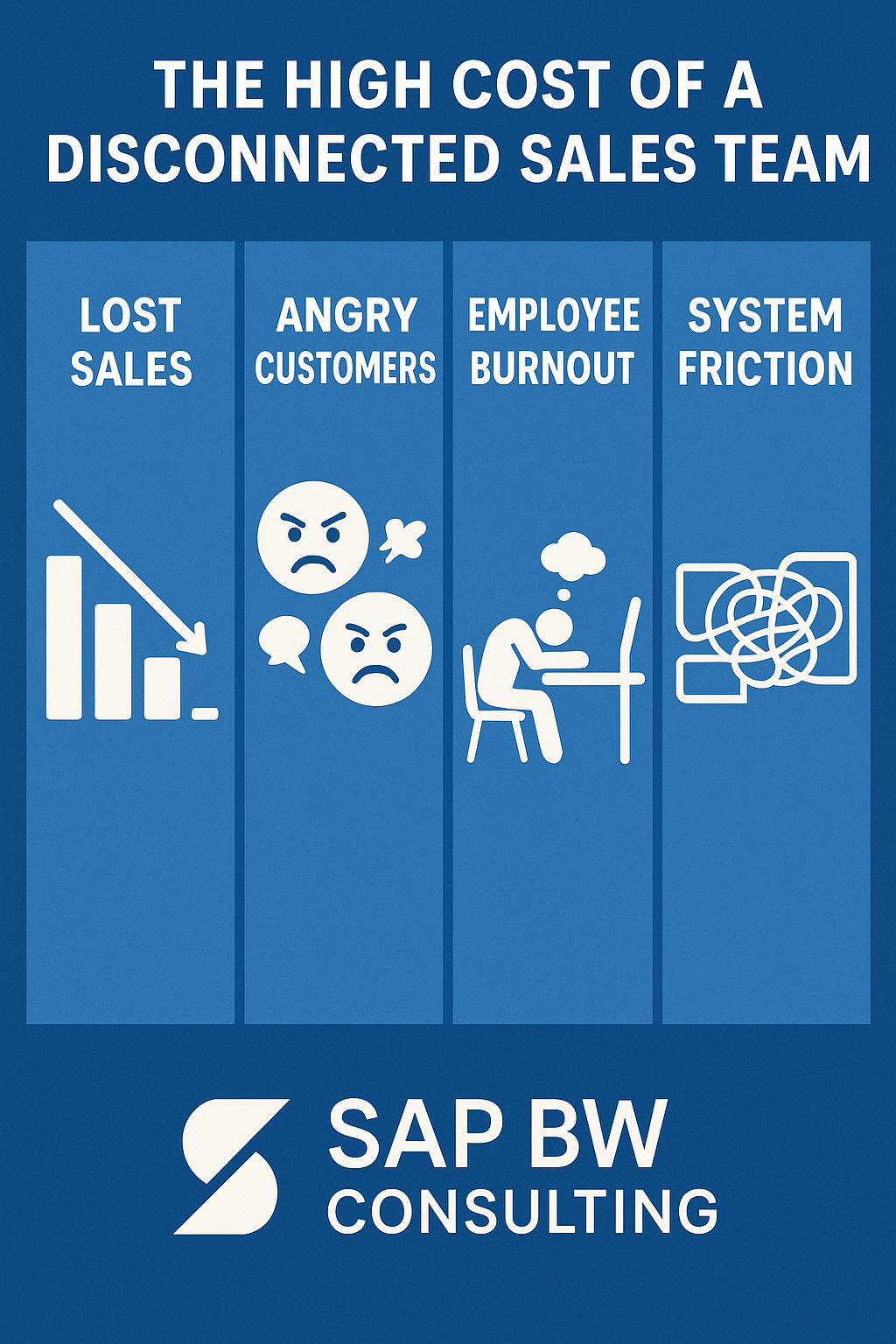 Infographic titled ‘The High Cost of a Disconnected Team.’ Visual breakdown showing four columns with icons: Lost Sales/Deals, Angry Customers, Employee Burnout/Turnover, and Inefficient Systems/Silo Friction. SAP BW Consulting logo/marque at the bottom