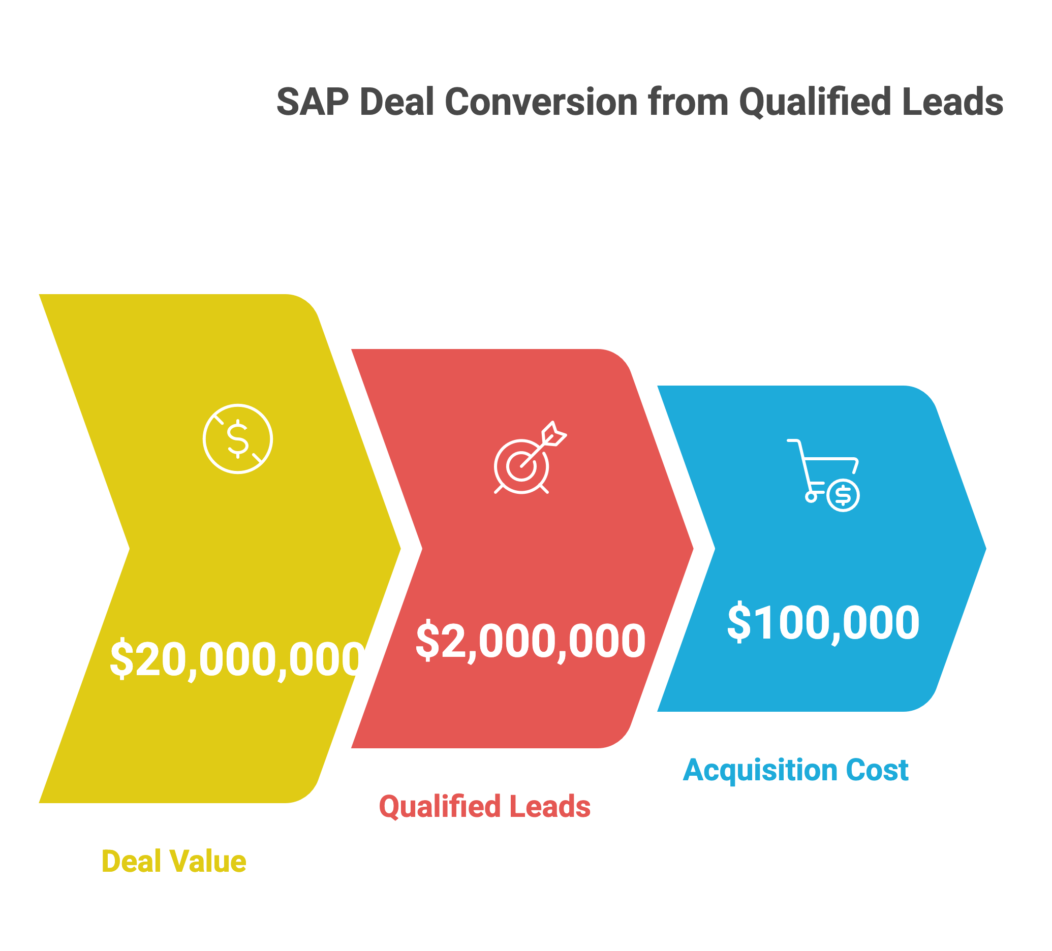 How Much to Spend to Acquire a Lead_ SAP Insights - visual selection(1)