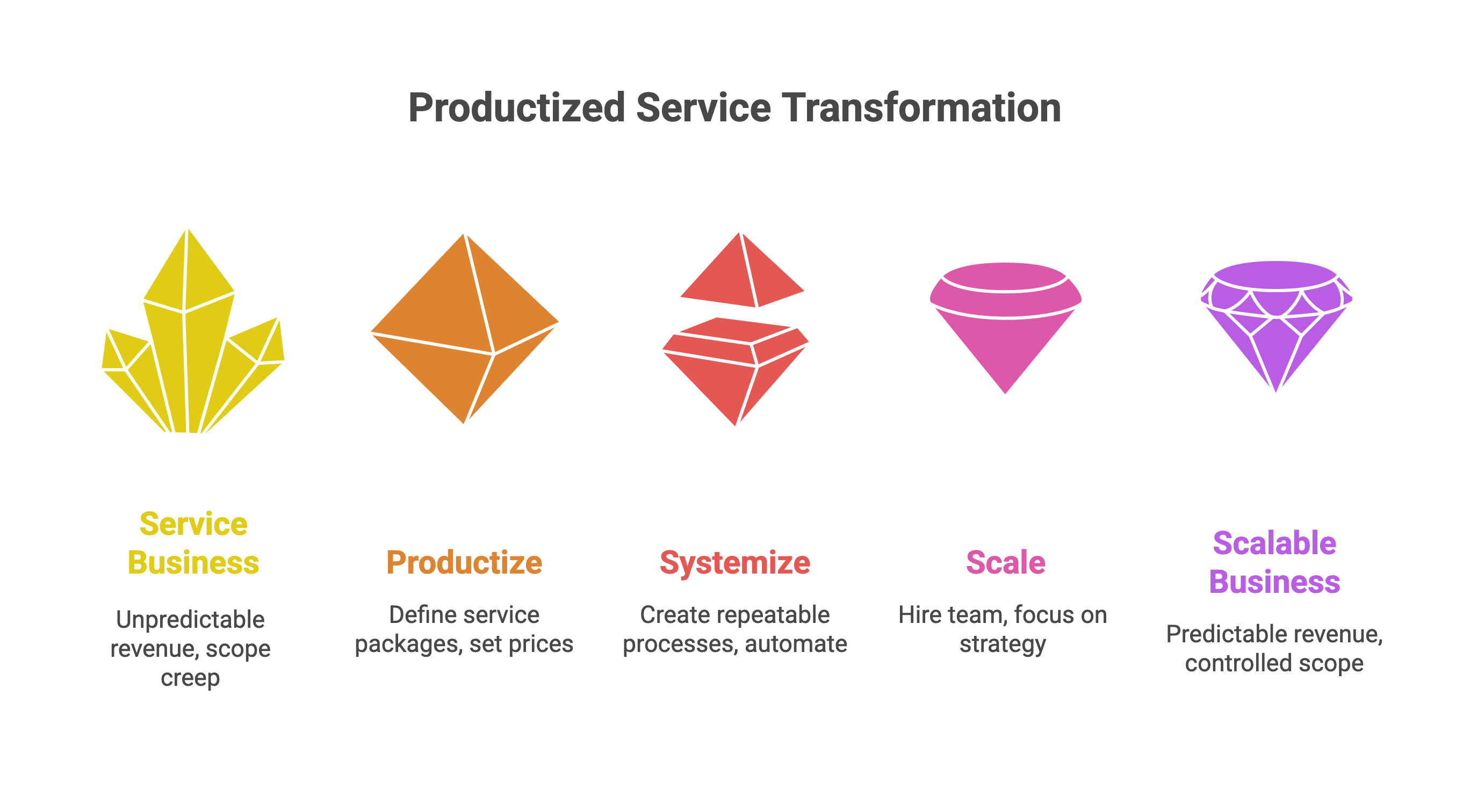 Productized Service Transformation