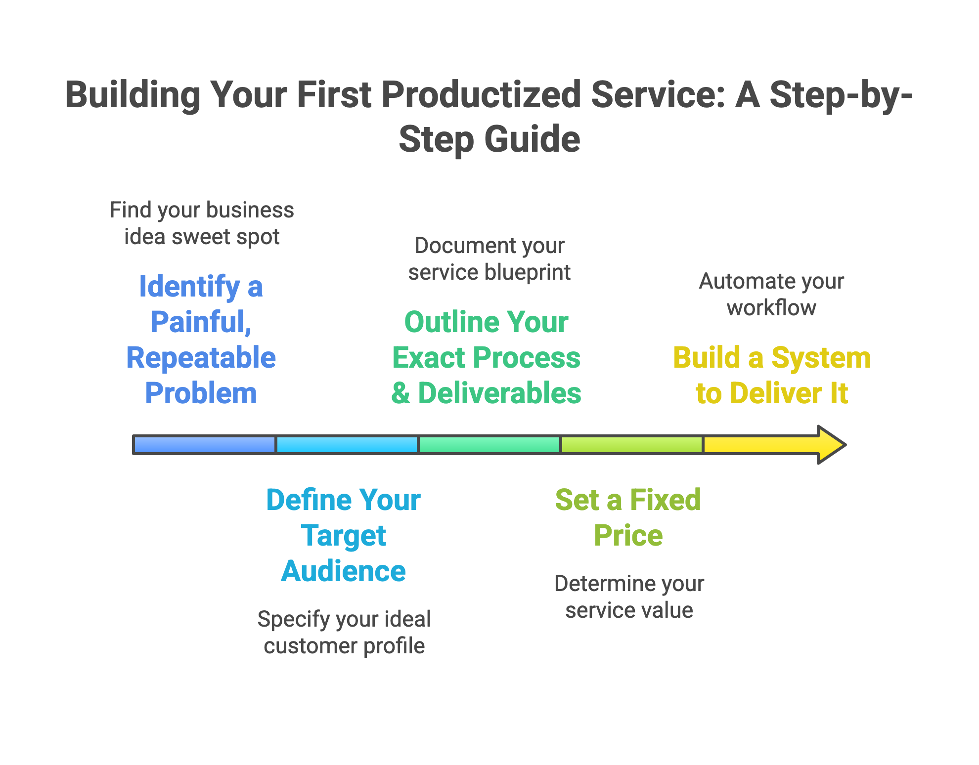 Create Productized Service Step-by-Step