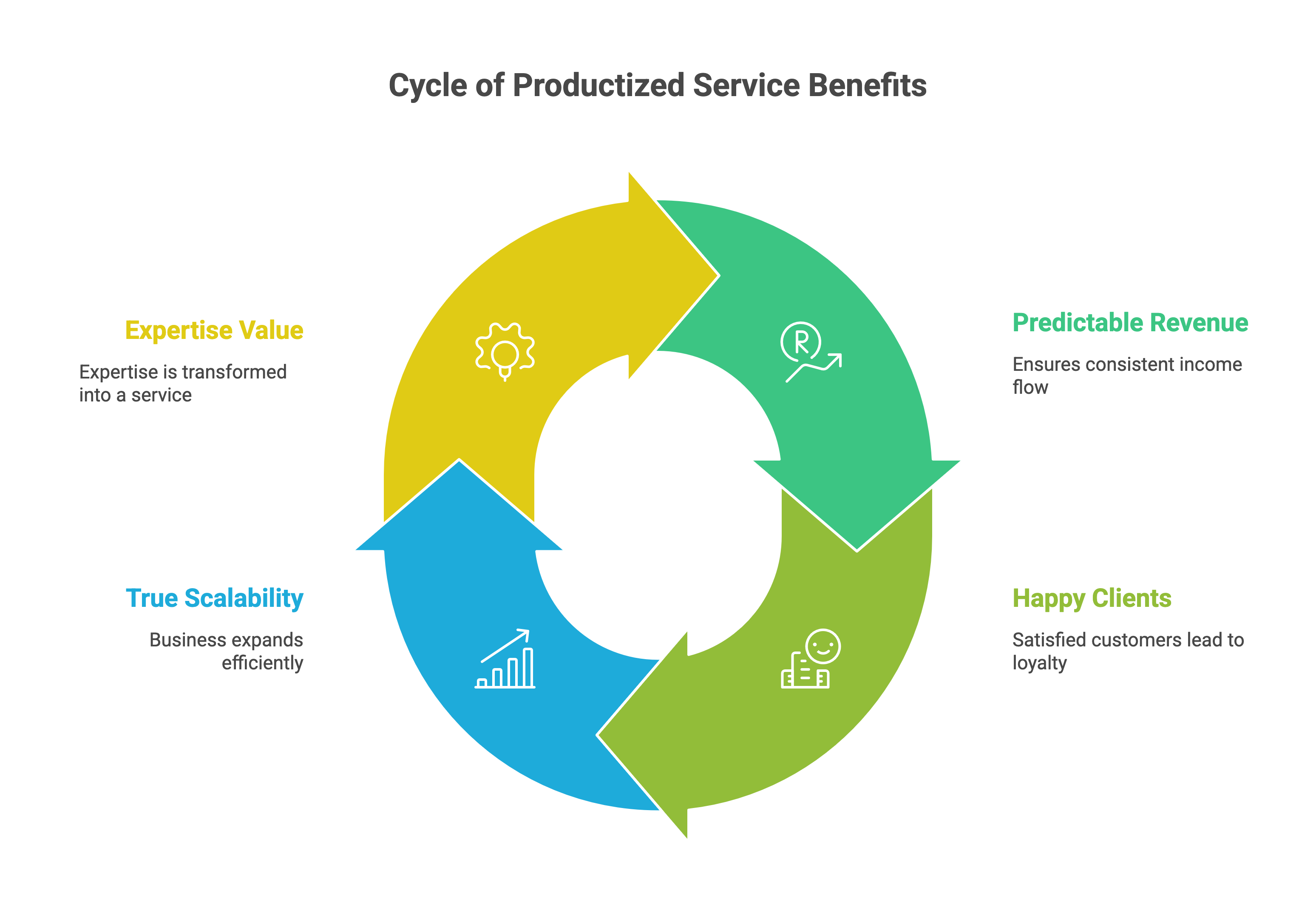 Cycle of Productized Service Benefits