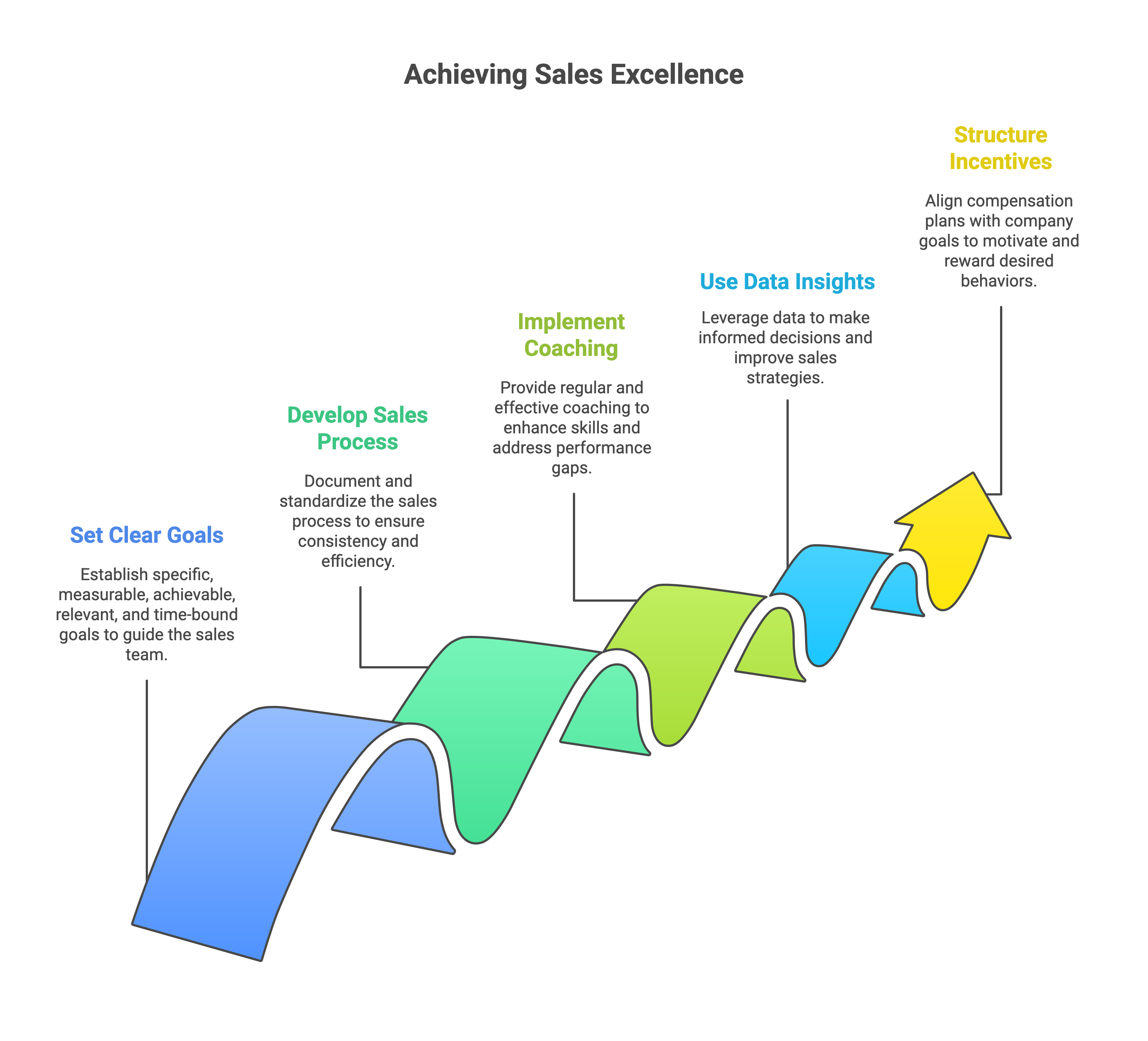 Achieving Sales Excellence