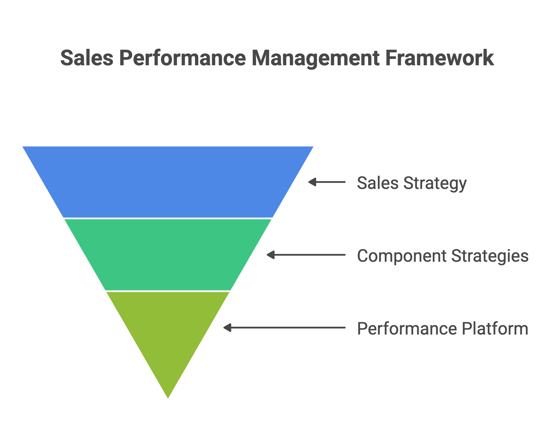 Sales Performance Management Framework