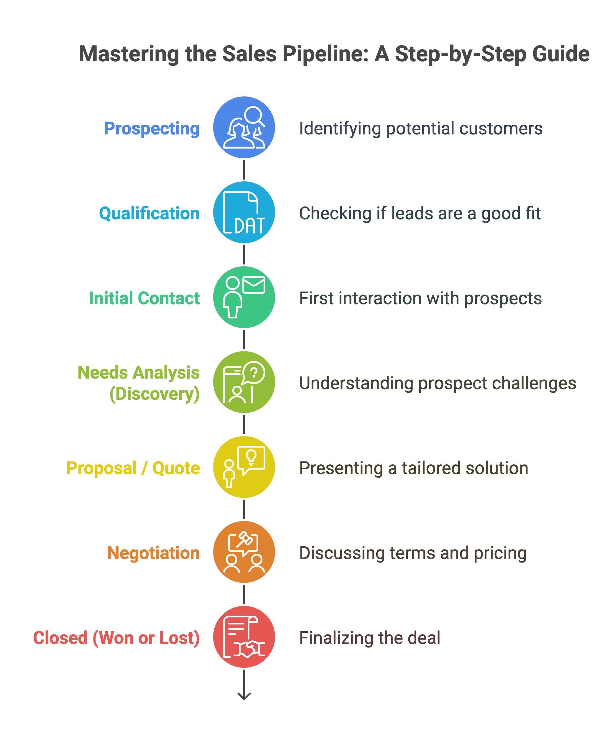 Master the Sales Pipeline - Step-by-Step