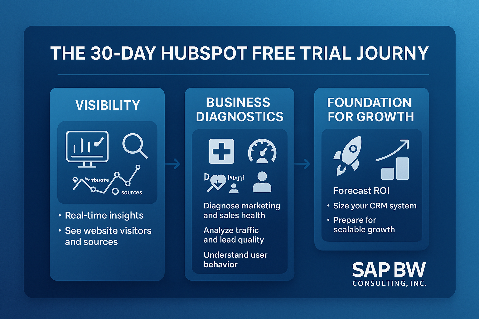 HubSpot Free Trial 30 Day Journey