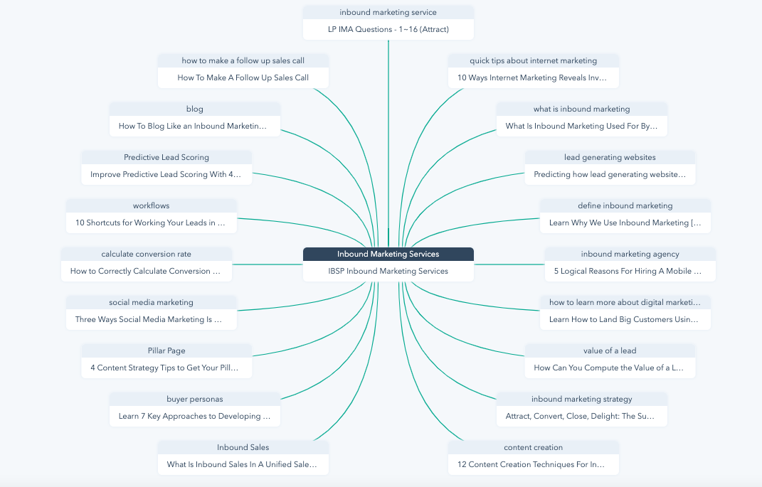 How to Use Topic Clusters for Content Marketing to Rank, Convert, and Strategize