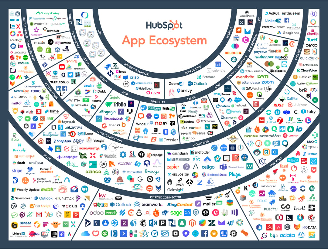 Hubspot Top Apps 500