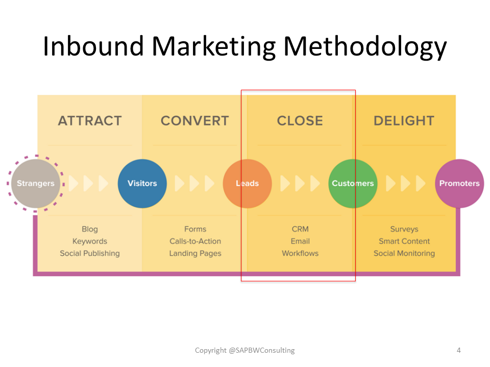 Close_Inbound_Marketing_Methodology_Stage