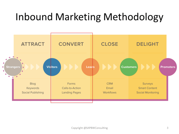 Convert Inbound Marketing Methodology Stage
