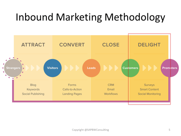Delight Inbound Marketing Methodology Stage