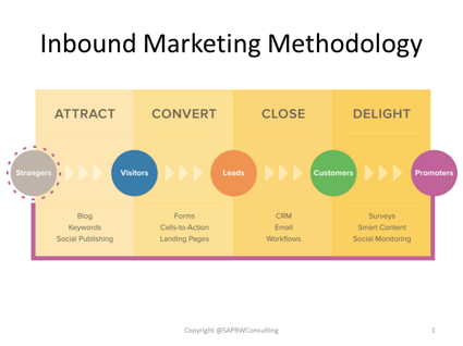 Inbound Marketing Methodology Stages