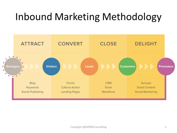 Inbound Marketing Methodology_Stages