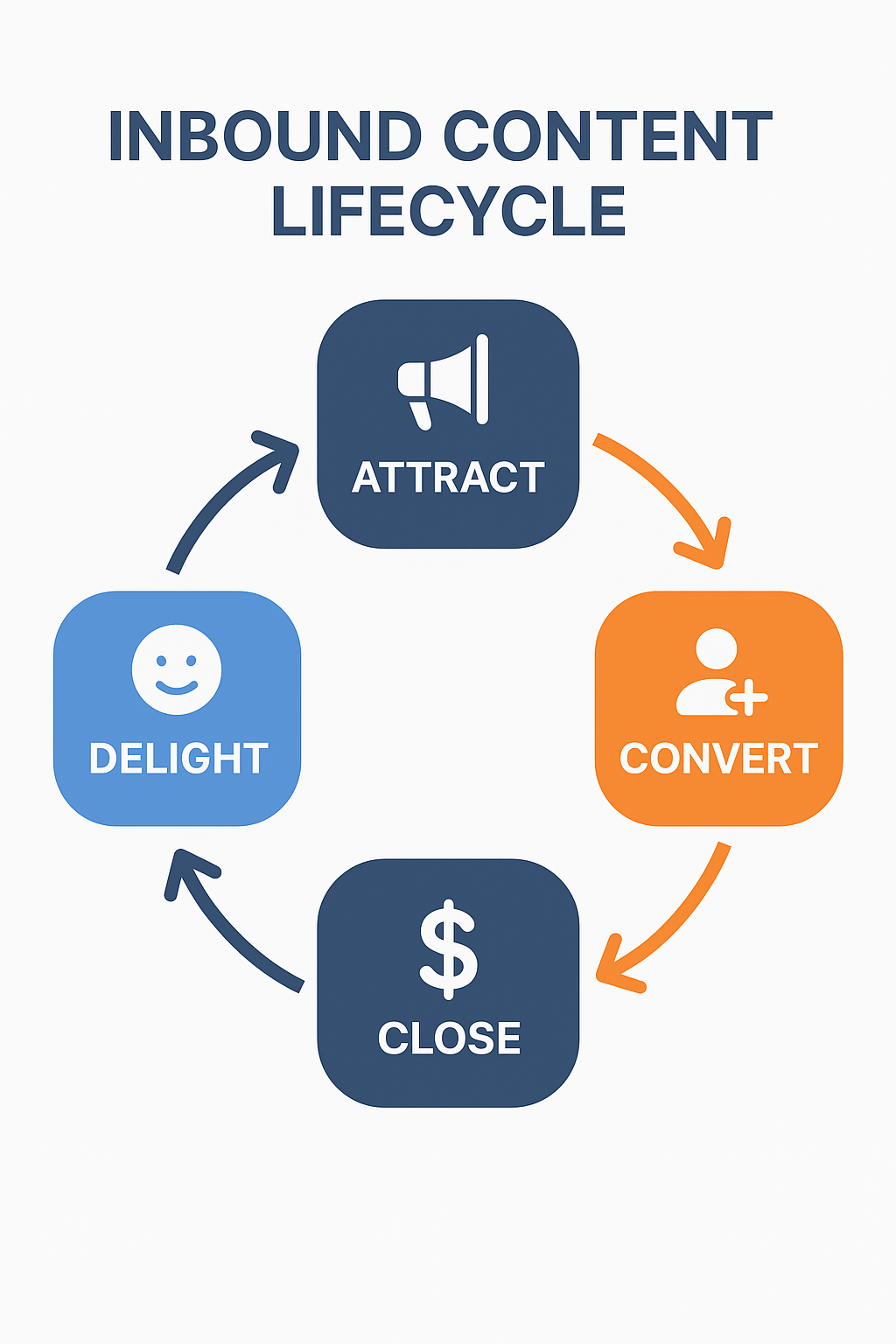 Five-step inbound content lifecycle diagram showing Audit, Persona Mapping, Content Architecture, Creation & Distribution, and Optimization.