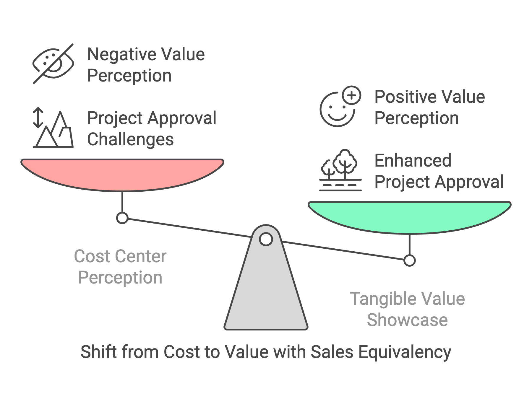 Justify Your SAP Project with Sales Equivalency Analysis - visual selection