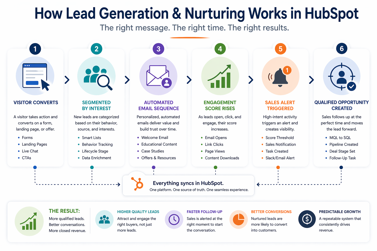 Lead Generation and Lead Nurturing