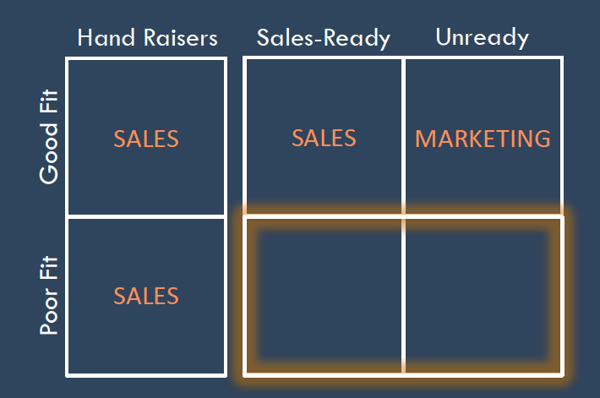 Lead Qualfication Matrix