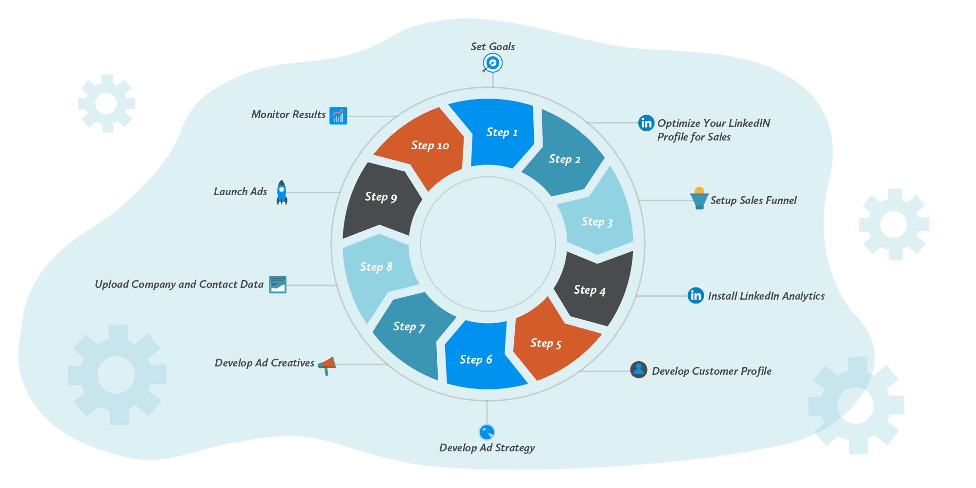 LinkedIn Ads Management Service Infographic