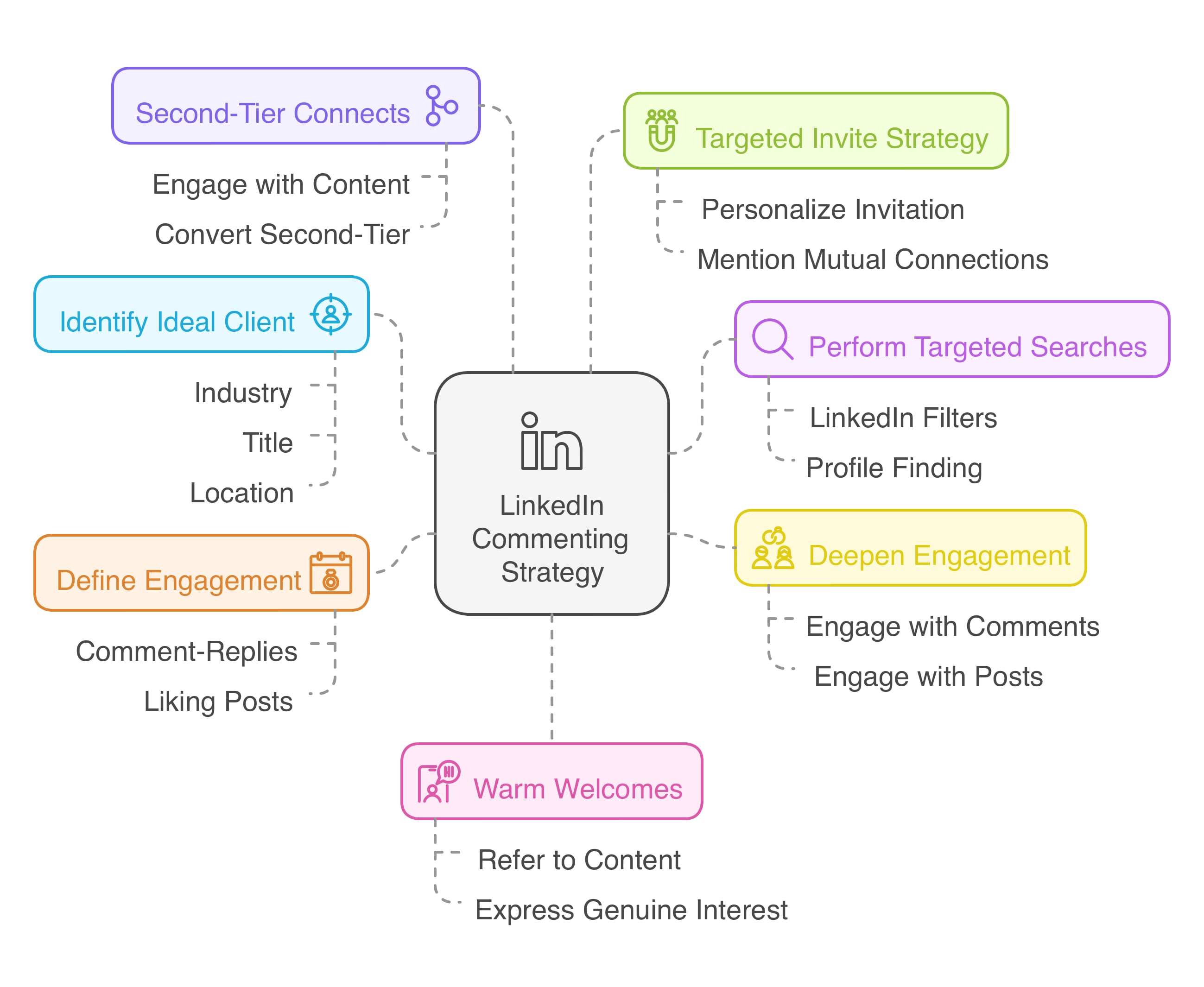 Mastering LinkedIn Commenting: A Guide To Drive Engagement