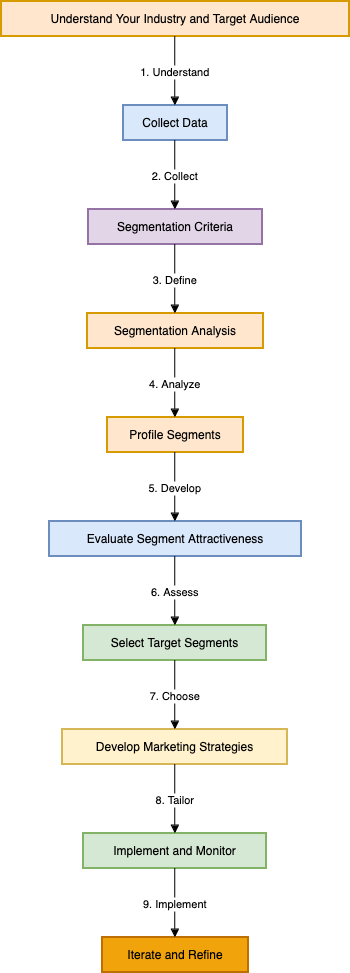 Market Segmentation Process Flow Diagram