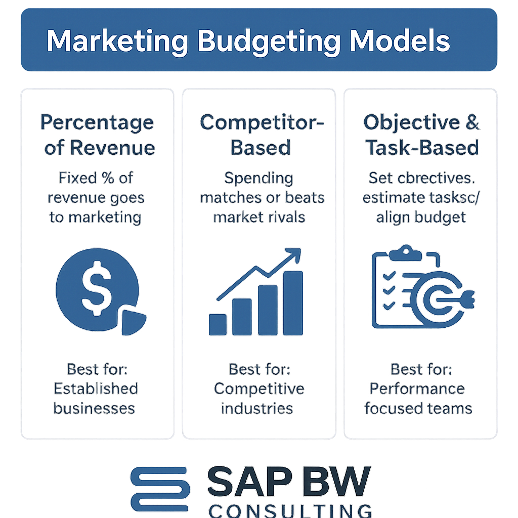 Infographic titled ‘Marketing Budgeting Models.’ Three columns for: Percentage of Revenue (fixed %), Competitor-Based (spending matches or beats rivals), and Objective & Task-Based (budget built to meet set goals, tasks, and costs). Each has a blue icon and notes ideal use: established businesses, competitive industries, or performance-focused teams. SAP BW Consulting horizontal logo at the bottom.