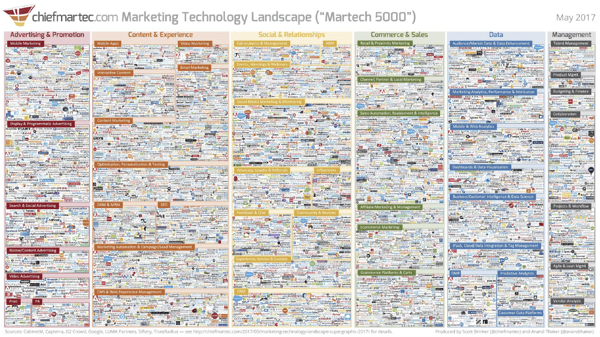 Martech Landscape