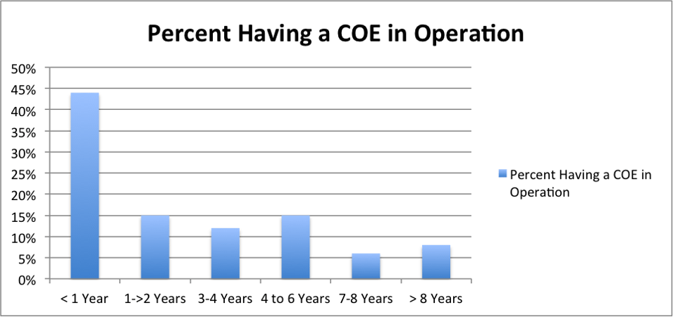 SAP COE Usage Statistics SAP COE Usage Statistics