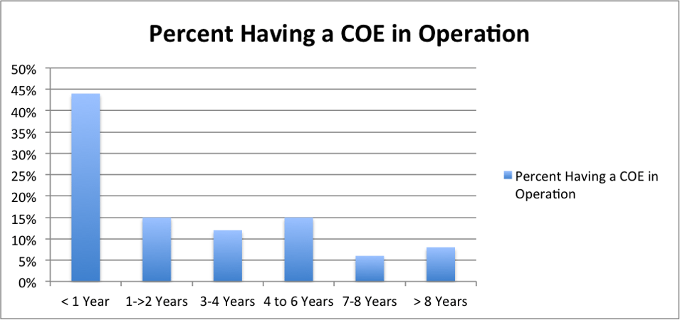 SAP COE Usage Statistics