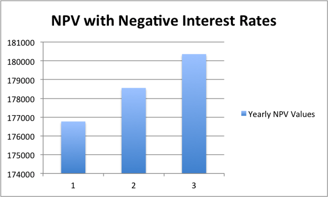 Negative NPV