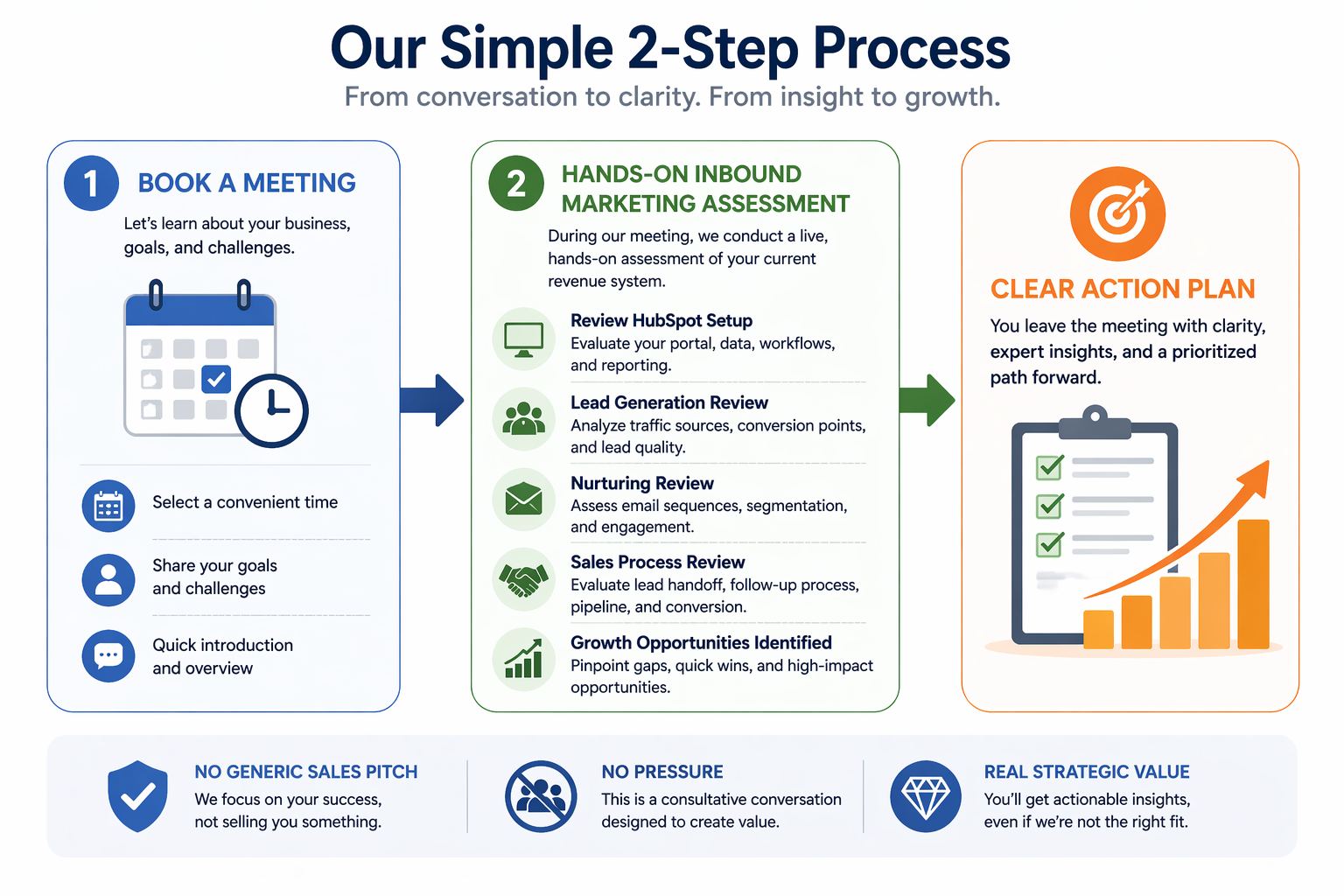 Our Simple 2 Step Process