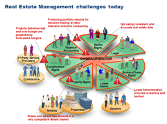 Solving Real Estate Management challenges today
