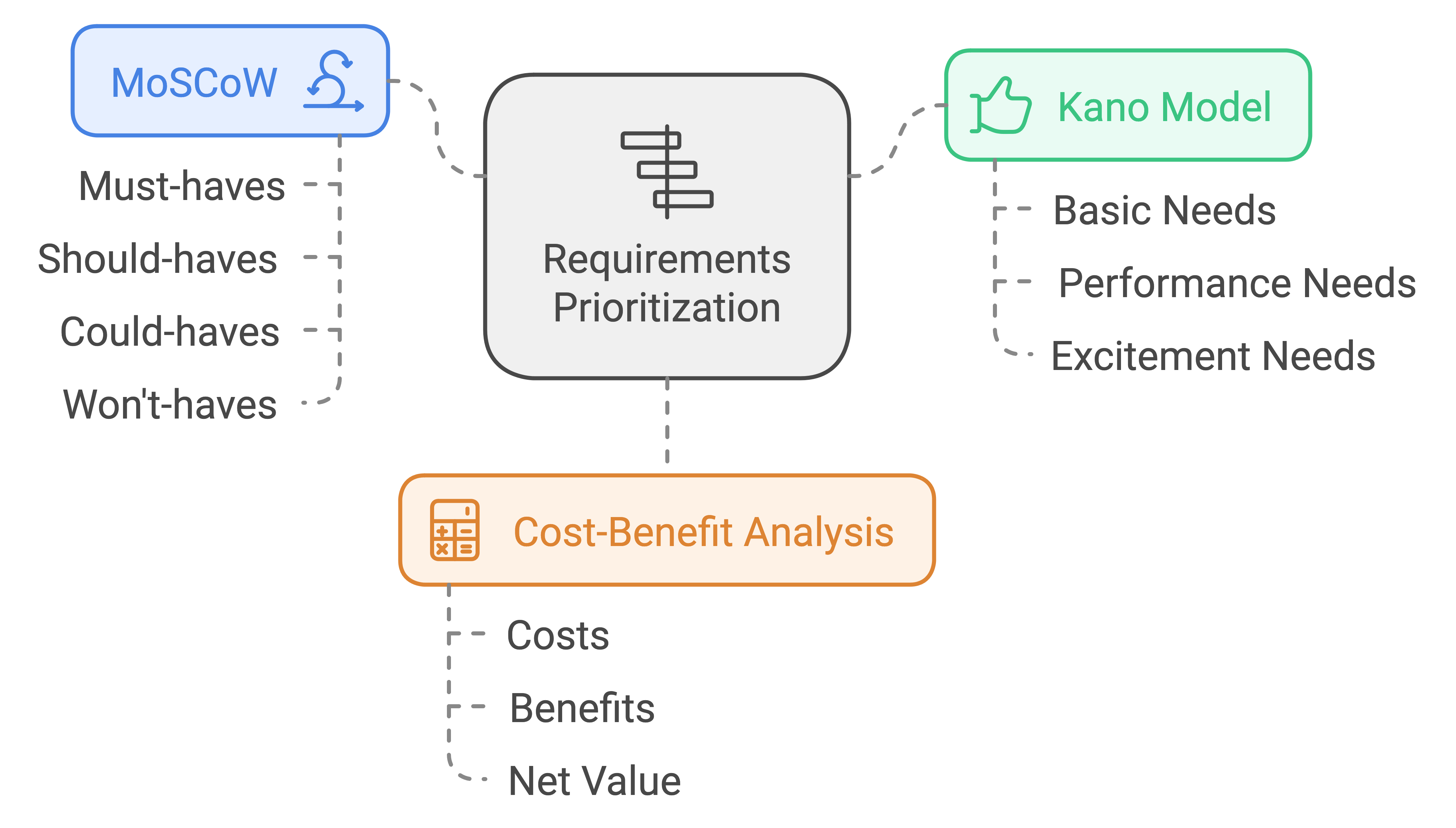 Requirements Prioritization