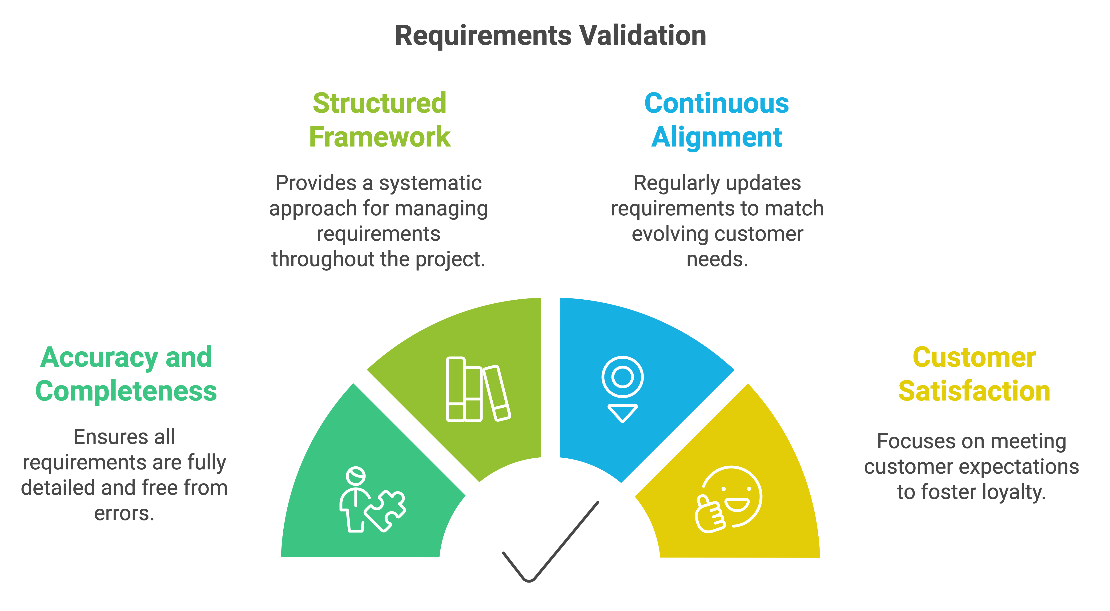 Requirements Validation