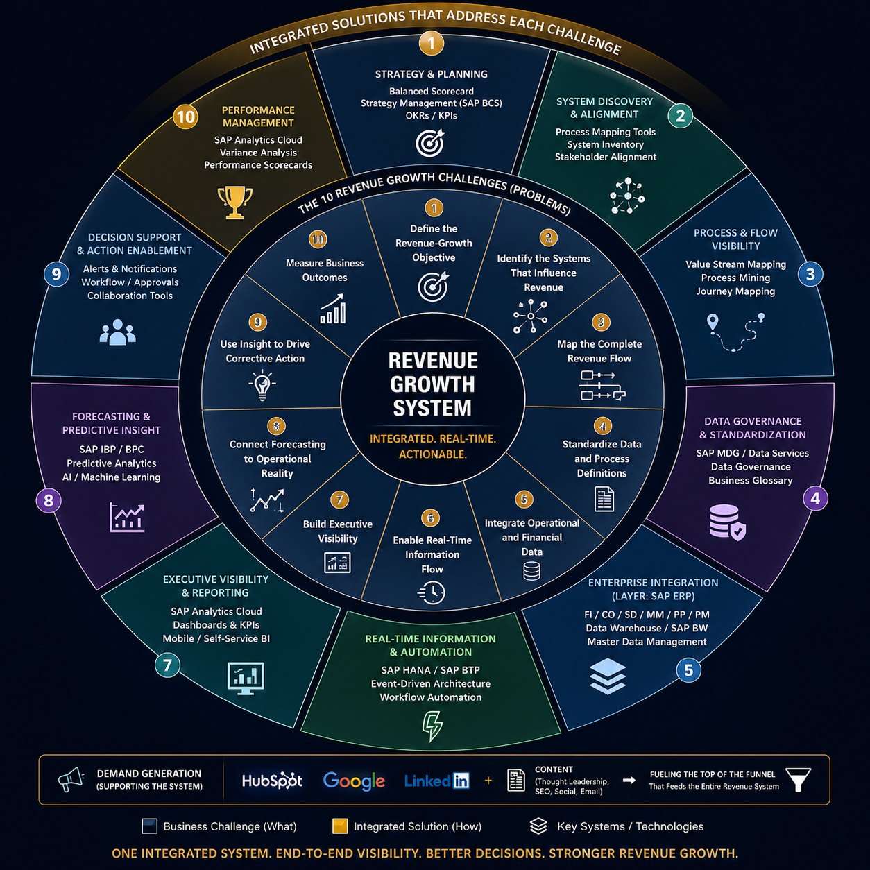 Revenue Growth Strategy Infographic