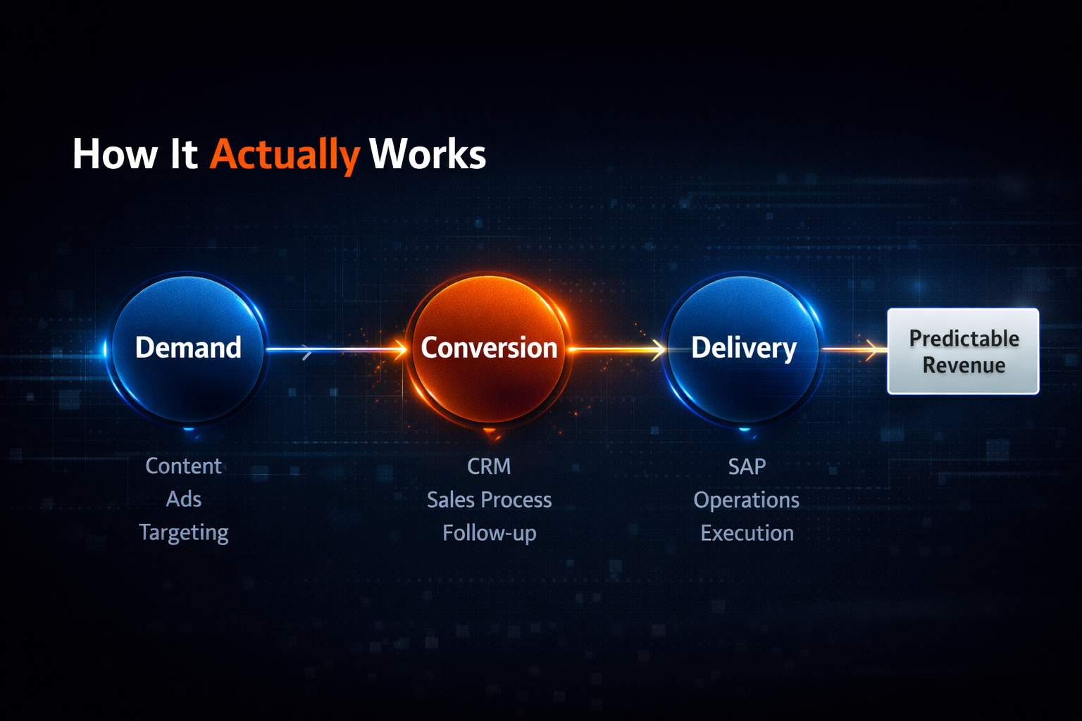 Revenue system framework infographic