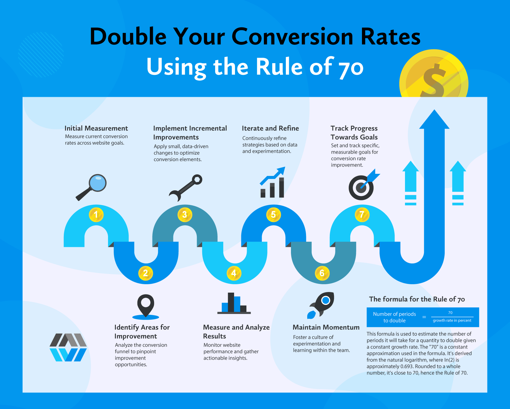 Rule of 70 Improvement Doubling Cycling.