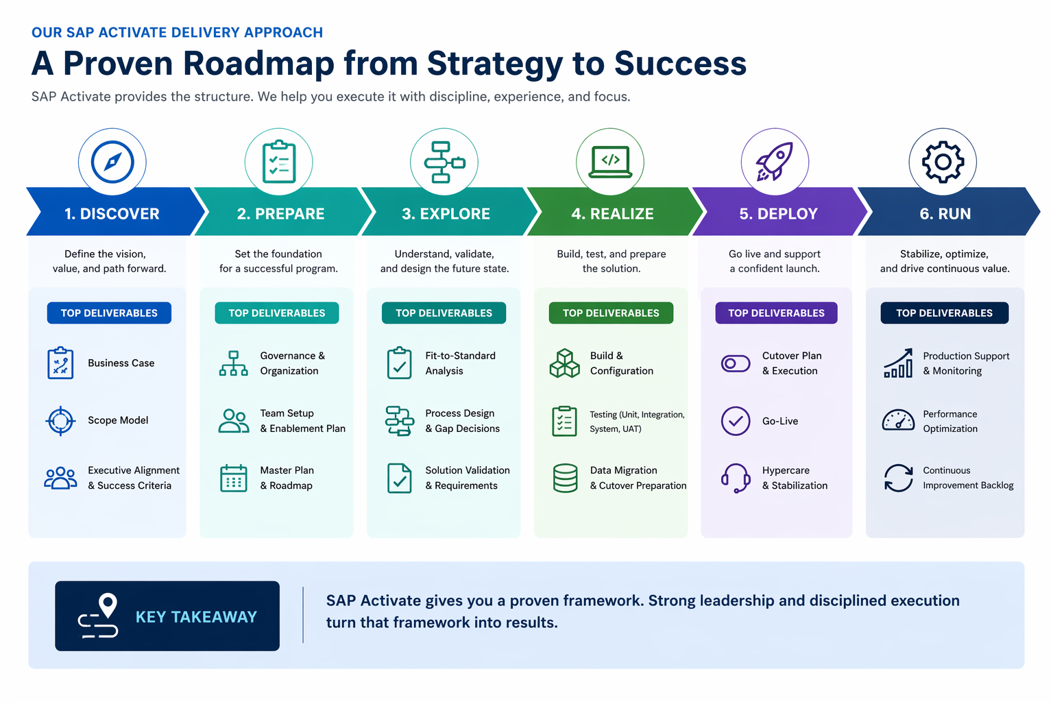 SAP Activate Delivery Approach