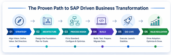 SAP Driven Business Transformation-1