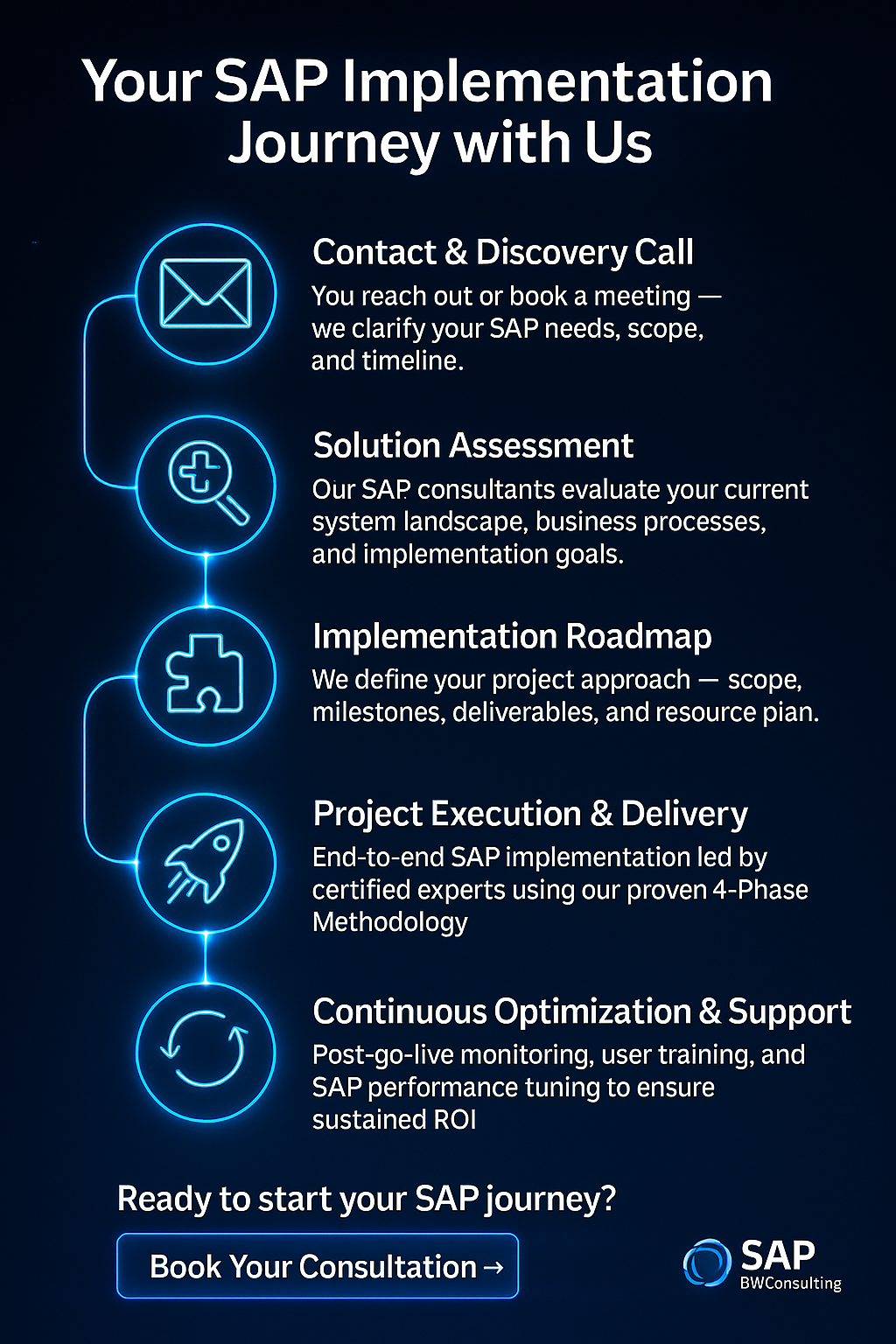 SAP Implementation Journey